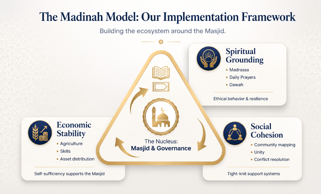 The Madinah Model Implementation Framework: Masjid & Governance as the nucleus connecting Spiritual Grounding, Economic Stability, and Social Cohesion